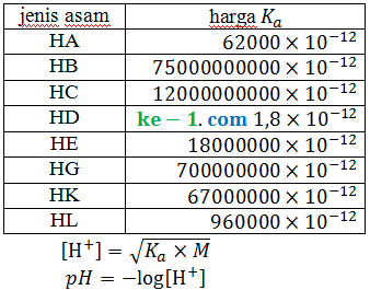 soal pembahasan tetapan ionisasi asam