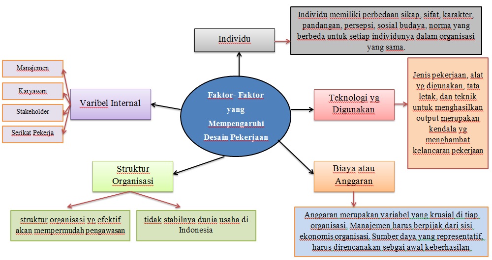 MSDM123.com Faktor Faktor yang Mempengaruhi Desain Pekerjaan