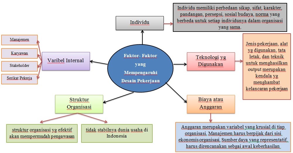 MSDM123.com Faktor Faktor yang Mempengaruhi Desain Pekerjaan