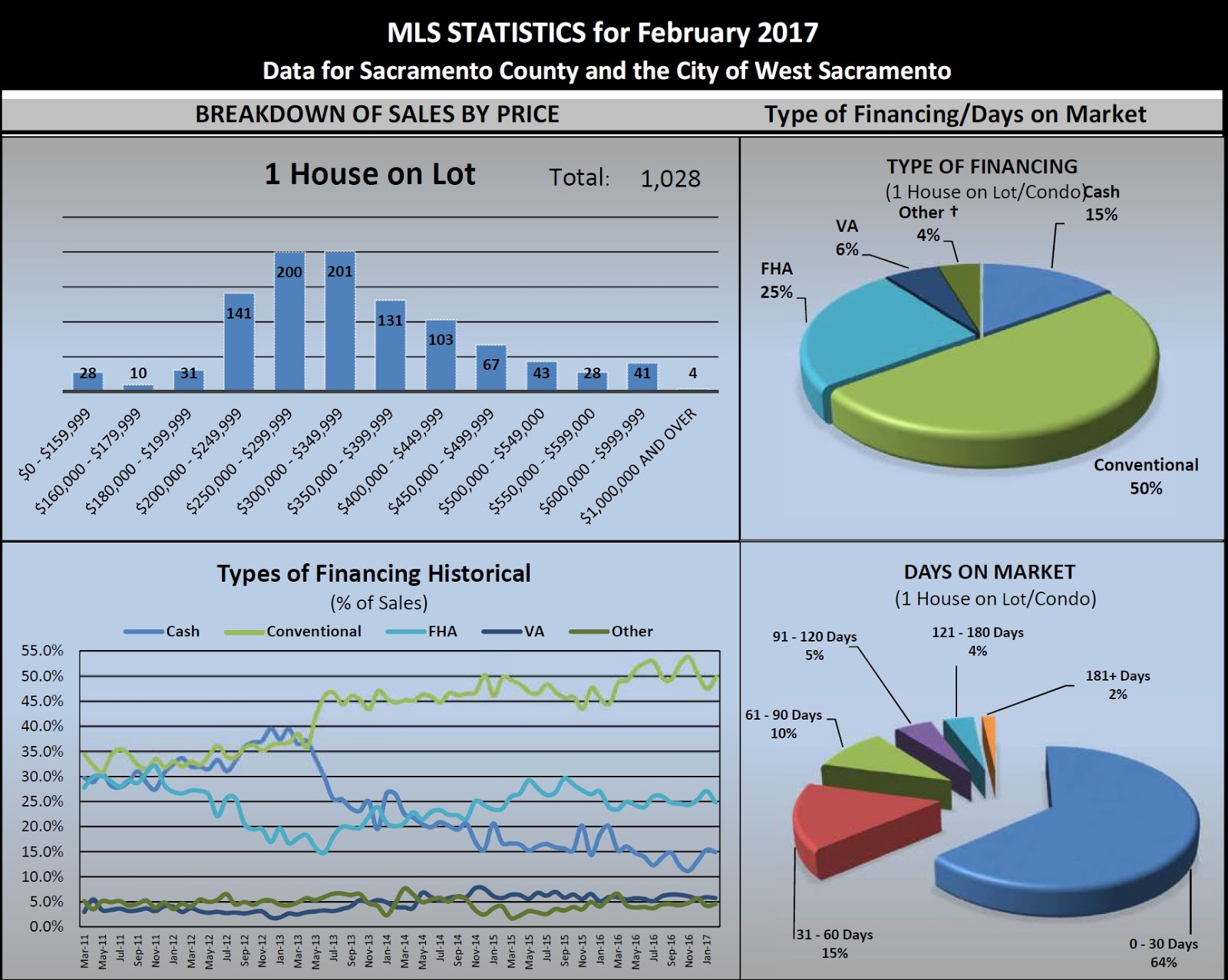 Sacramento Real Estate Market update March 2017 Sacramento Real