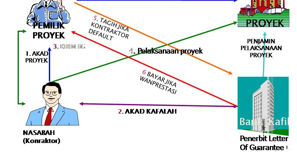 Navaria: PENGERTIAN, TUJUAN, JENIS-JENIS DAN PROSES BANK GARANSI