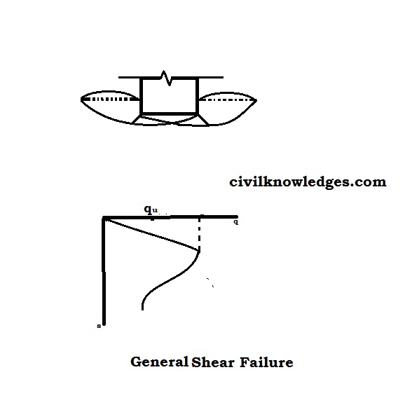 Bearing capacity failures Civil Knowledges