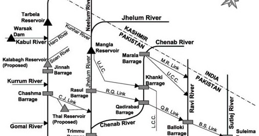 technical theory: Indus Basin Project