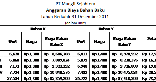 Contoh Soal Anggaran Penjualan Perusahaan Pembahasan Soal