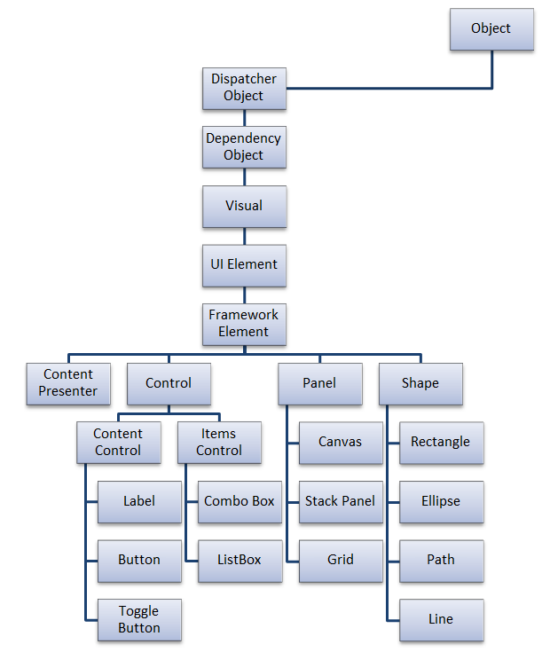 Mitesh Sureja's Blog: WPF Class Hierarchy
