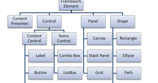 Control elements. Иерархия Framework element. WPF class Hierarchy. XAML Hierarchy. Диаграмма компании WPF.