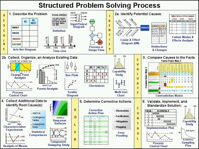 structured problem solving pdf