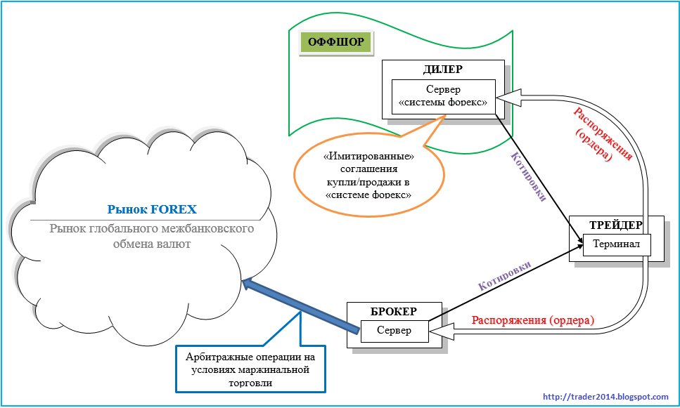схема работы дилера. профессиональные участники биржи. участники рцб. брокер и дилер. профессиональные участники рцб.