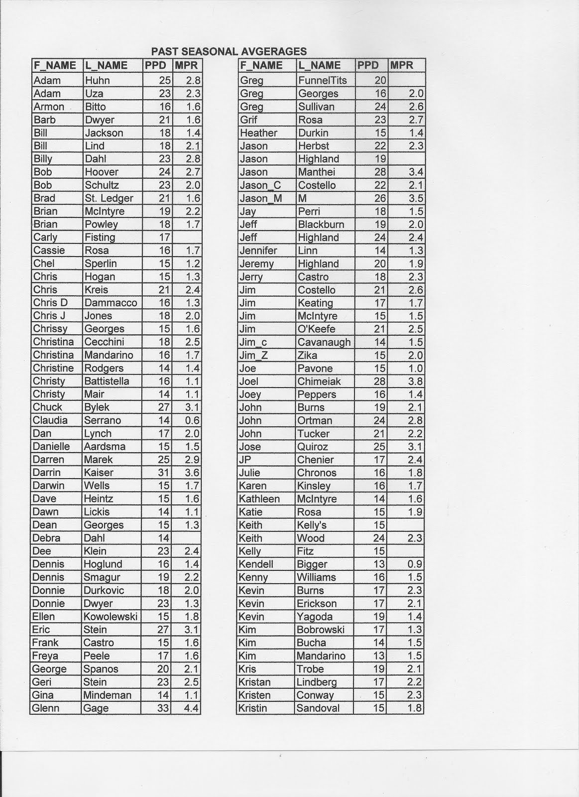 DOUBLE PLAY SALOON Thurs Darts Yearly Avgs 1