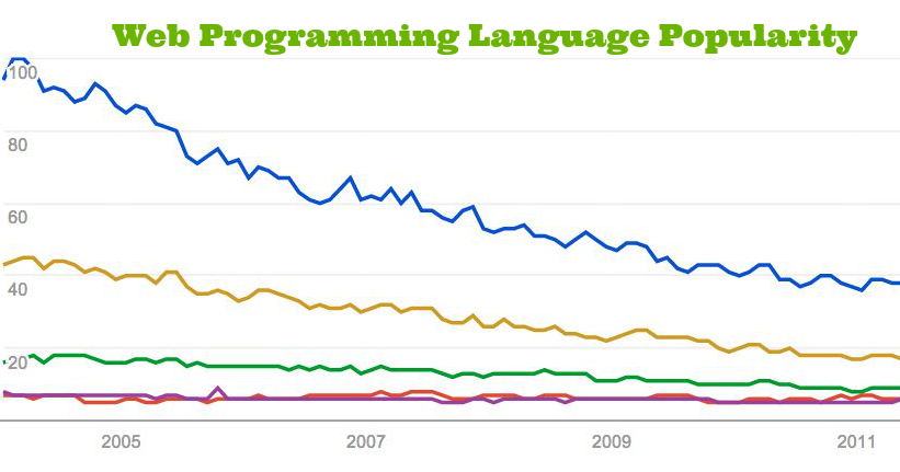 5 Best Programming Languages for Web Developers | FromDev