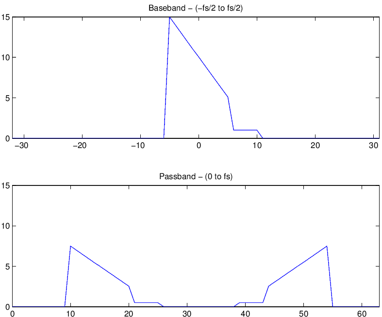 Practical DSP Converting signal from Complex Baseband to Passband.