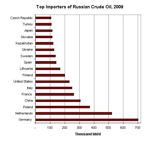 Russian import