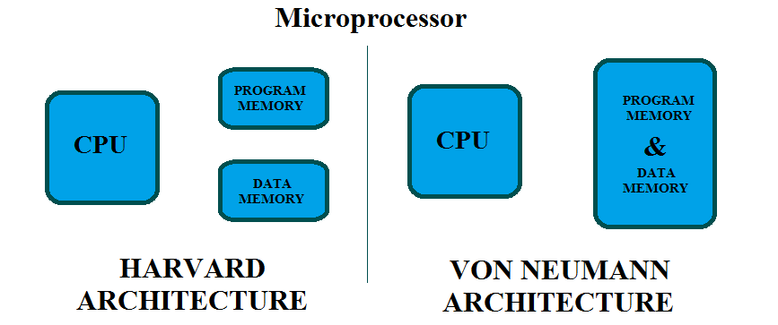 Difference between Microcontroller and Microprocessor | Firmcodes