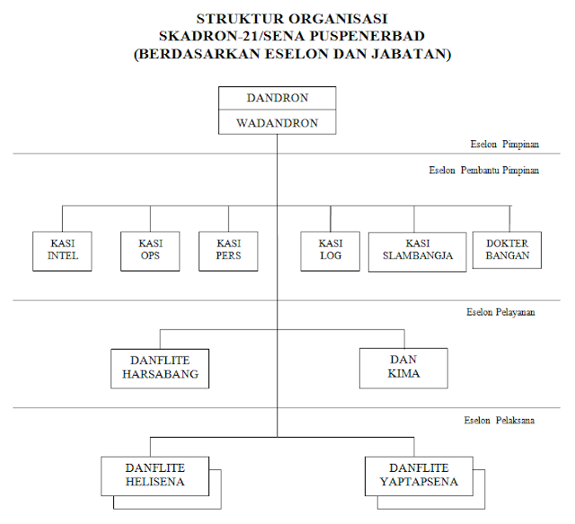 Struktur Organisasi Skadron 21 Penerbad