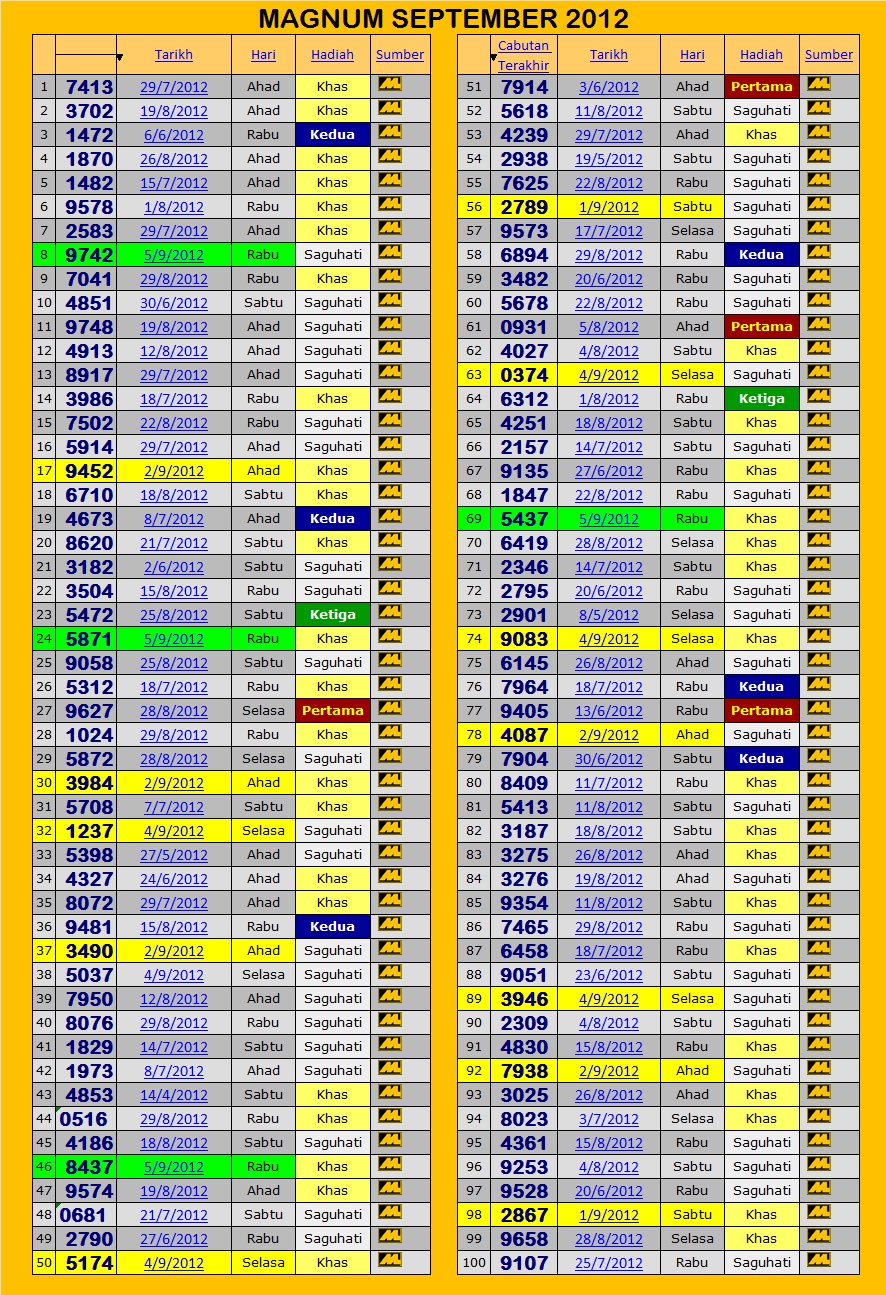 FORECAST LIDASSCAN: MAGNUM Ramalan 4D Sabtu 8 September 2012