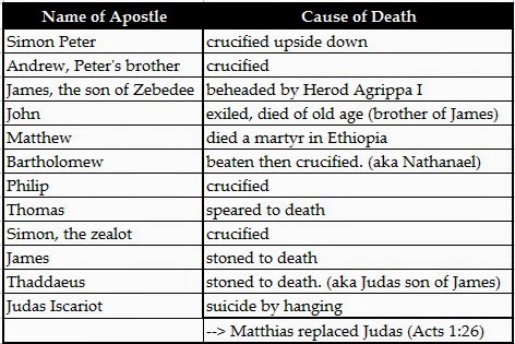 The Death of the 12 Apostles