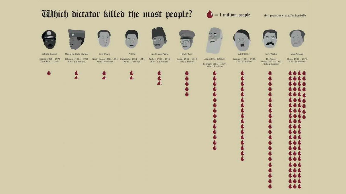il dittatore che ha ucciso + gente di tutti