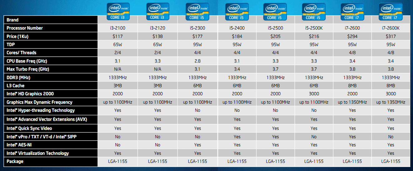 1235u vs 12450h. Таблица процессоров Intel Core i5. Поколения процессоров Intel i5 таблица. Intel поколения процессоров i3 i5. Процессоры Intel Core i7 таблица сравнения производительности.