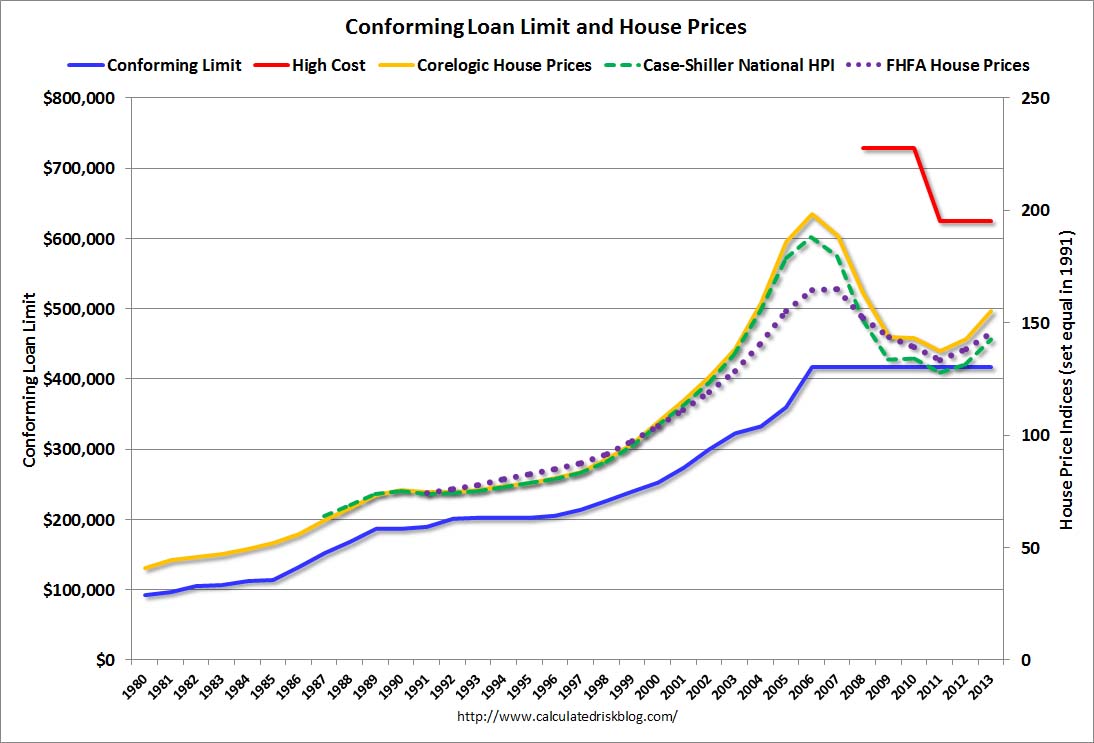 Calculated Risk Conforming Loan Limits and House Prices