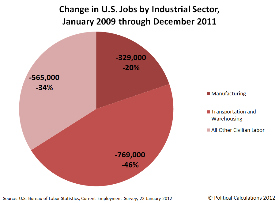 Change in U.S. Jobs by Industrial Sector, January 2009 through February 2010