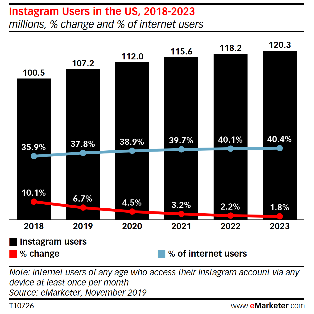 eMarketer's Data Highlights Instagram User Growth Trend