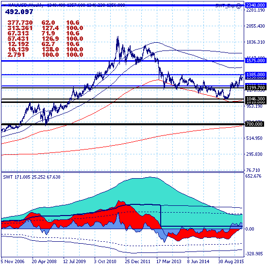 Золото тестирует ключевой уровень сопротивления 1357.00