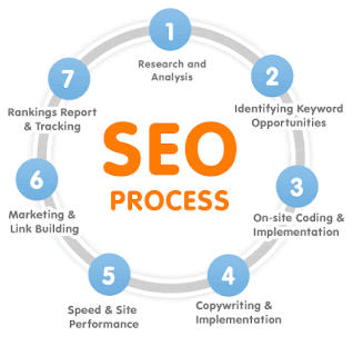 seo process steps