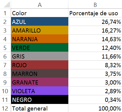 Colores más usados en logos