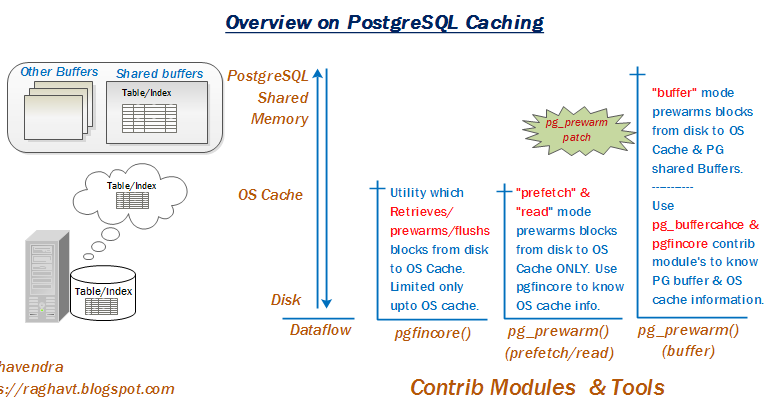 Relational Database Technologies: Caching In Postgresql