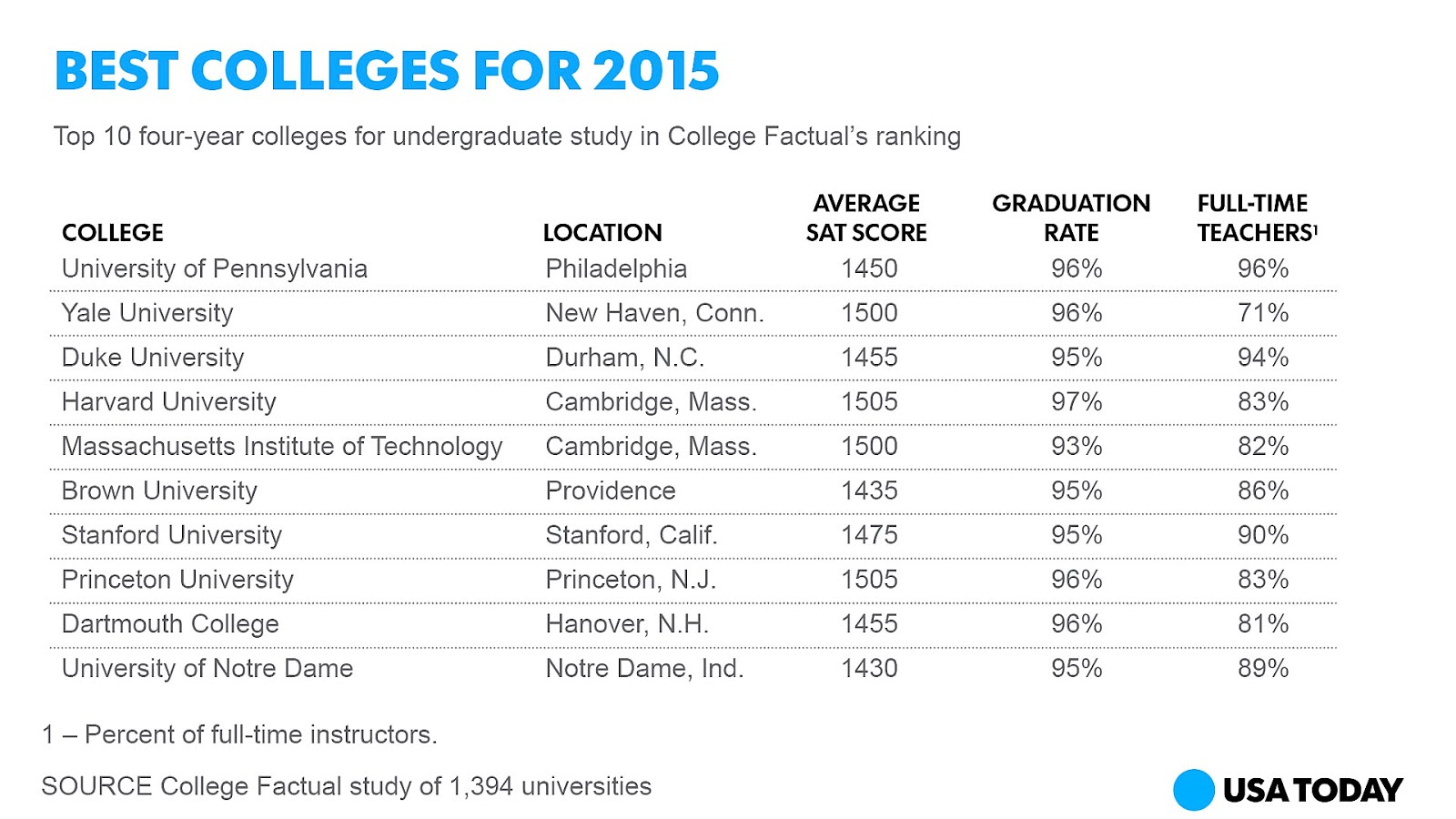 Rankings of universities in the United States College College Choices