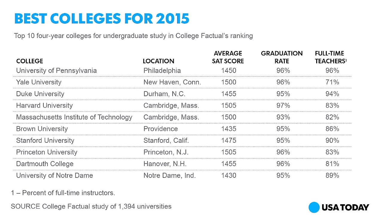 Rankings of universities in the United States College College Choices