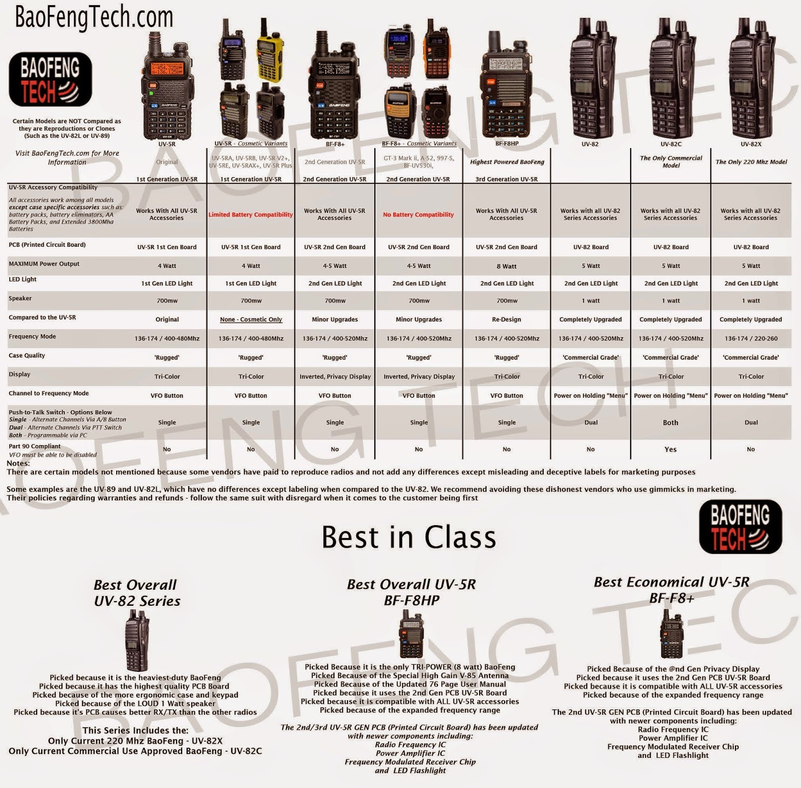 Baofeng UV-5R radio and accessories: Official Baofeng Comparison Chart