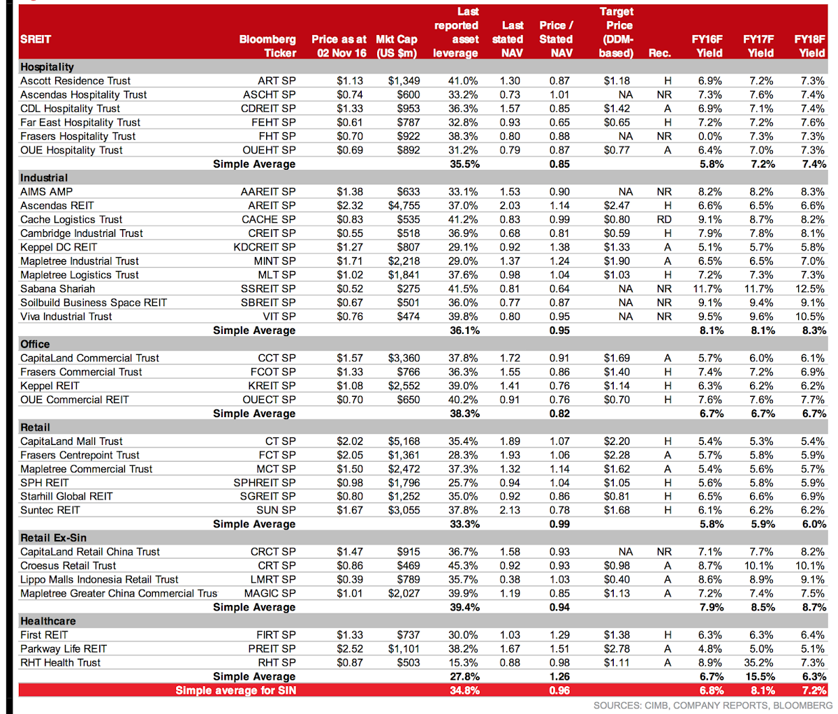 CIMB Research - Singapore REITs Business Trusts Peer Comparison 2016-11-03