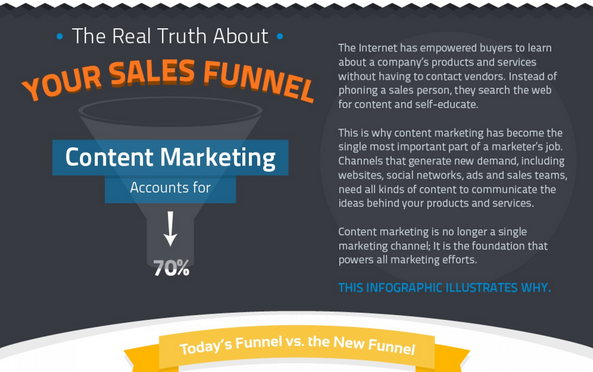 Image: The Real Truth About Your Sales Funnel: Content Marketing