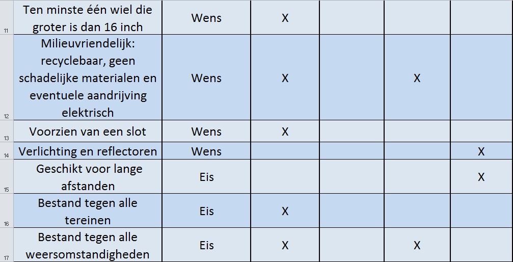A_van_den_Driest_drie0040_BLOK1_2012: Plan van Eisen en Wensen