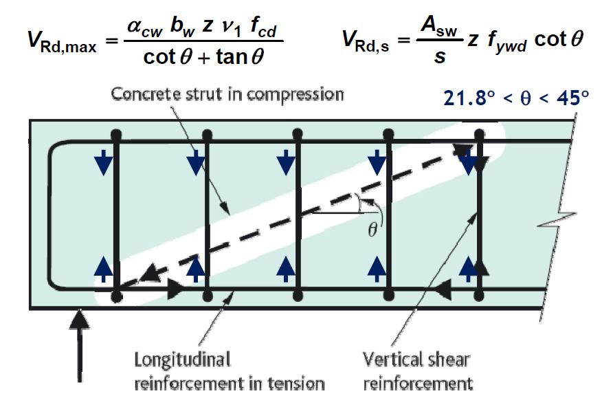 Comparison of Shear Design Procedures According to EC2 and BS 81101
