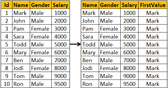 First value sql. Last value.