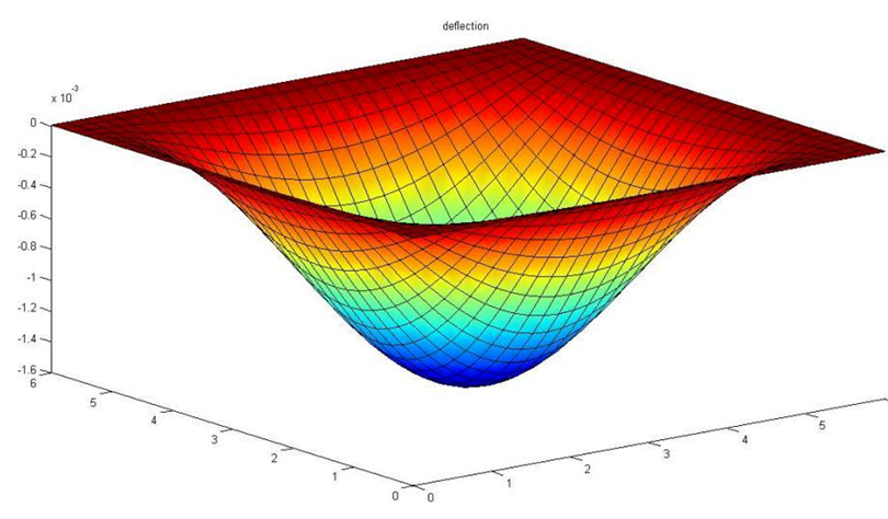 Excel finite difference method