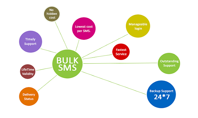 Bulk SMS Marketing 