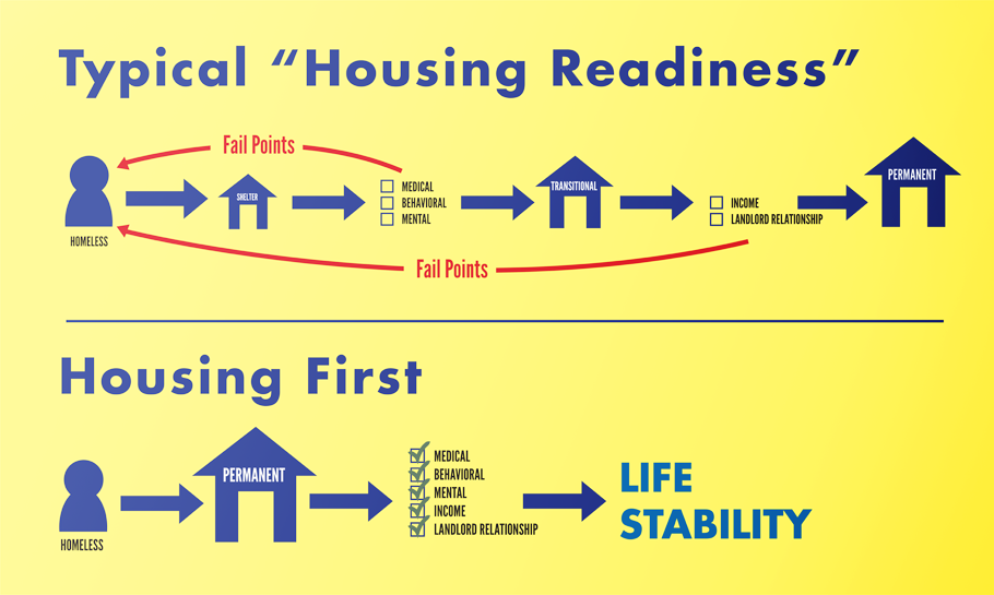 CANDO Archive The Homeless Rental Assistance Program Takes Shape