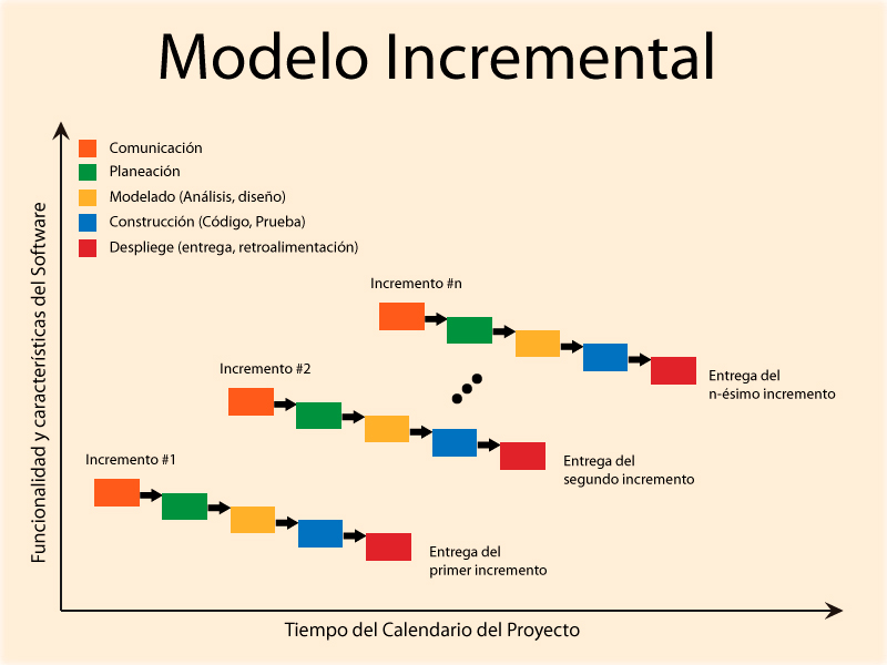 Total 101+ imagen modelo de desarrollo de software incremental