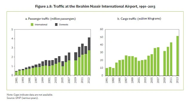 Traffic Data - Ibrahim Nasser International Airport, Maldives