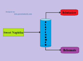 Sweet naphtha processing stage in platforming unit to obtain petrol.