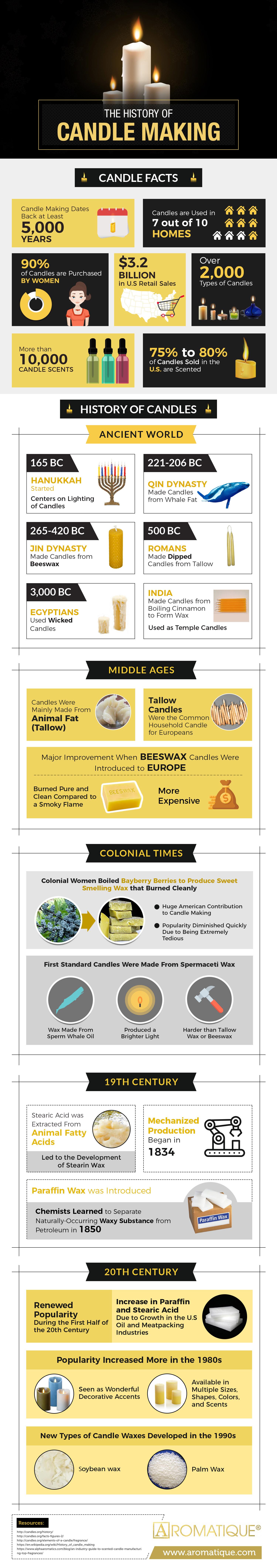 The History of Candle Making #Infographic #History The History of Candle Making