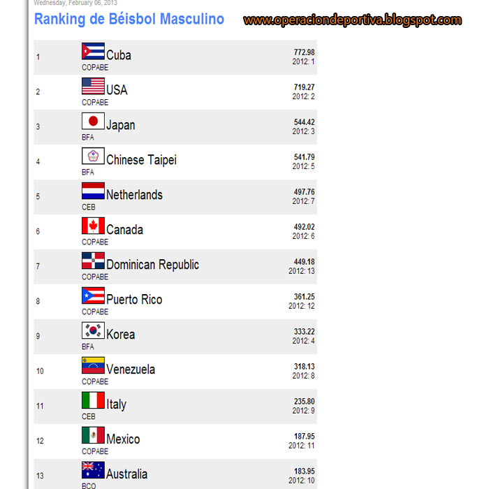 República Dominicana asciende al puesto 7 en ranking del béisbol mundial