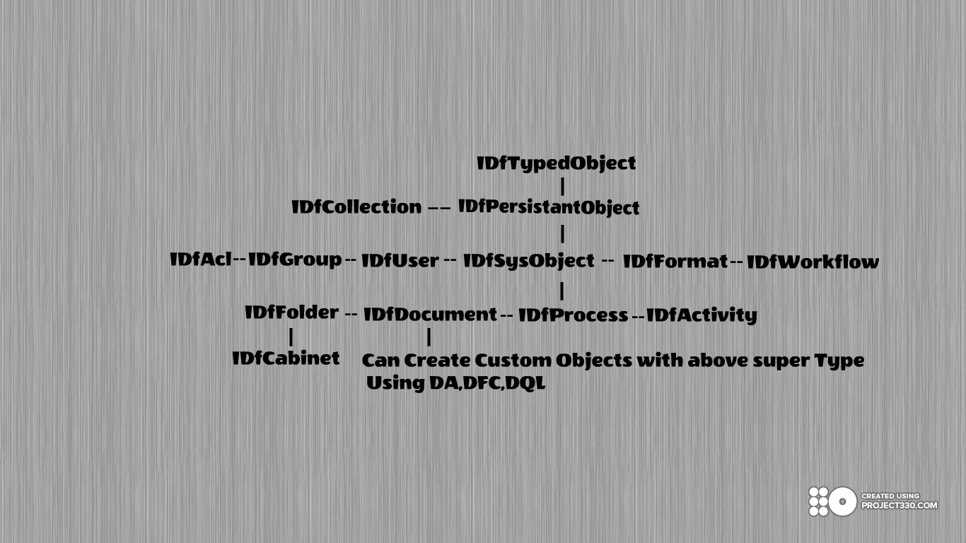 Documentum: Documentum Object Hierarchy