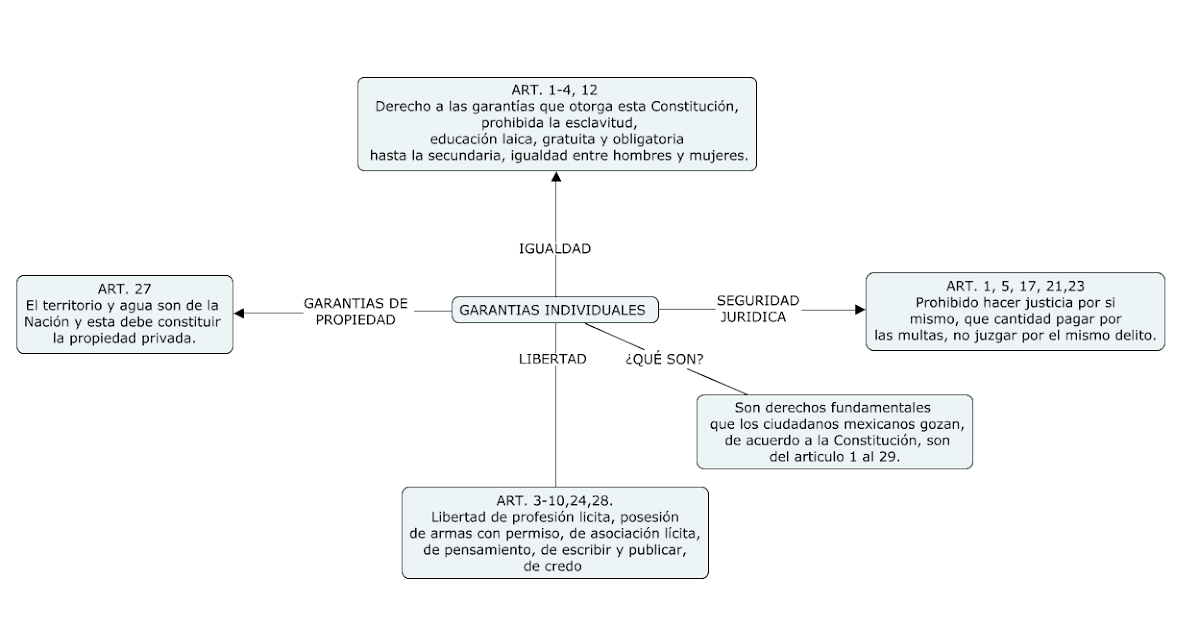 GARANTIAS INDIVIDUALES