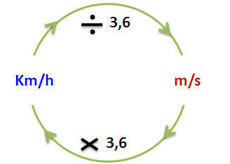 Escola Fatorial: RESUMÃO TRANSFORMAÇÕES DE GRANDEZAS