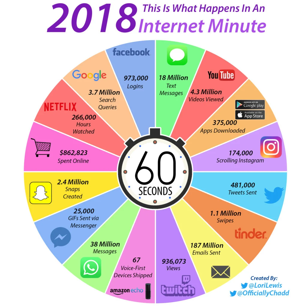 This Is What Happens In an Internet Minute in 2018 - infographic