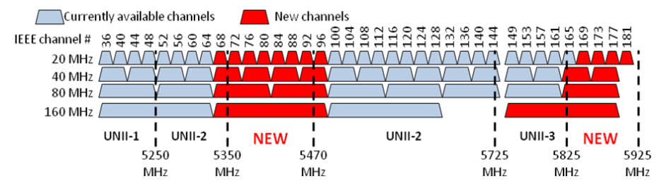 Revolution Wi-Fi: U-NII Unlicensed Spectrum Inventory in 5 GHz Bands
